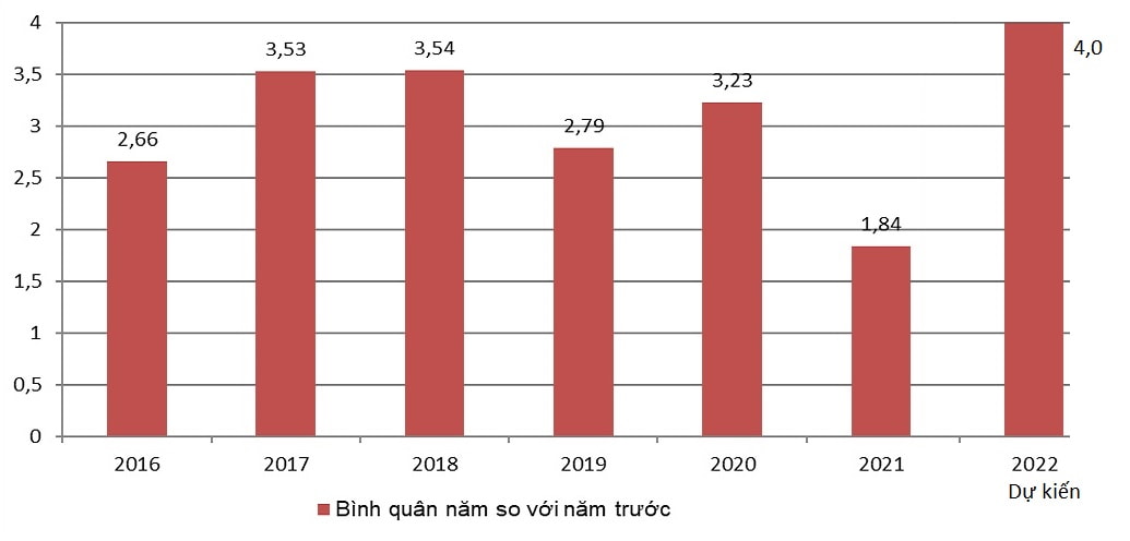 CPI-bieu-do-lam-phat-2022